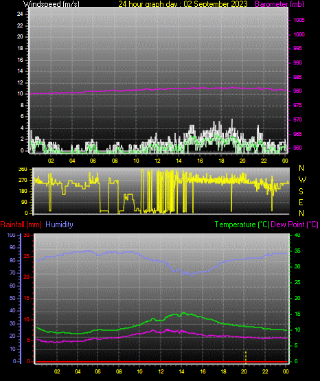 24 Hour Graph for Day 02