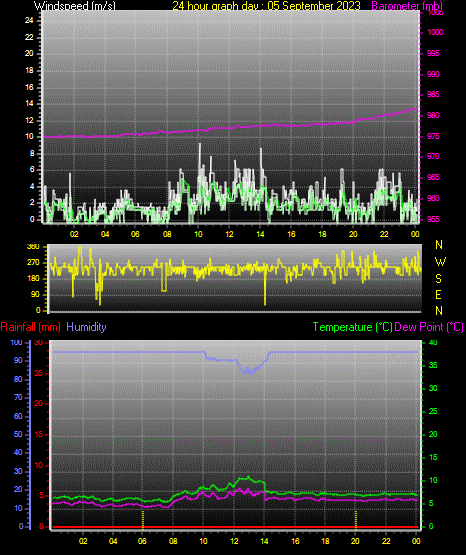 24 Hour Graph for Day 05