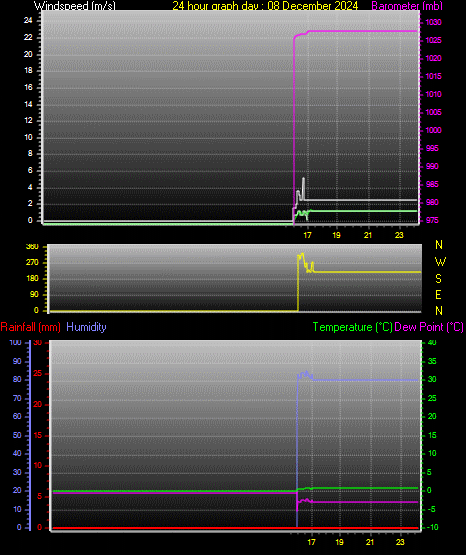 24 Hour Graph for Day 08