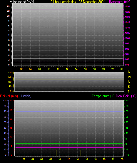 24 Hour Graph for Day 09