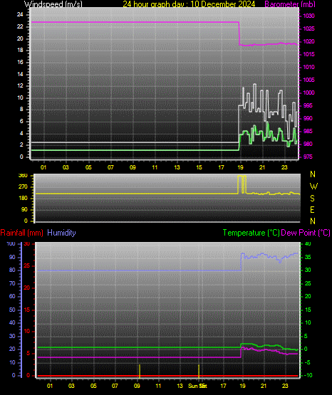 24 Hour Graph for Day 10