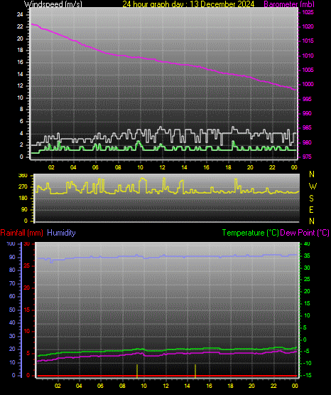 24 Hour Graph for Day 13