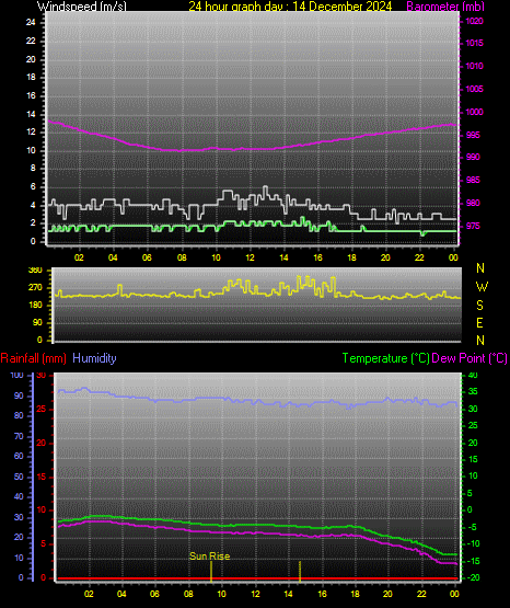 24 Hour Graph for Day 14