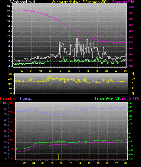 24 Hour Graph for Day 15