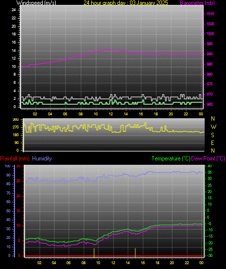 24 Hour Graph for Day 03