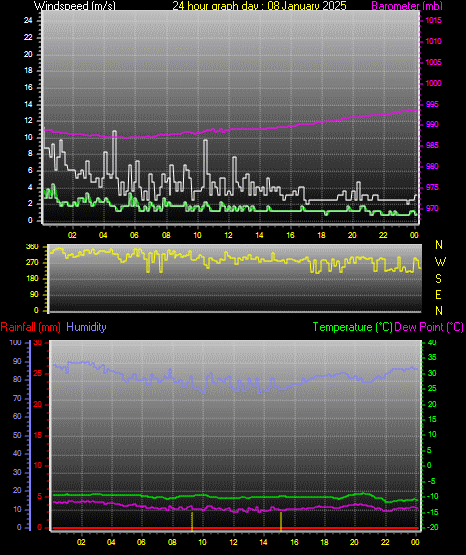 24 Hour Graph for Day 08