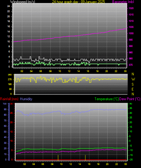 24 Hour Graph for Day 09