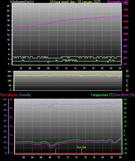 24 Hour Graph for Day 10