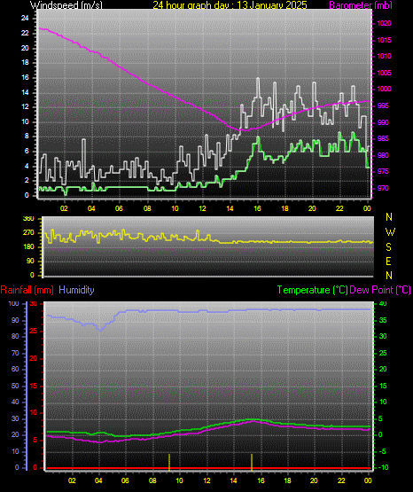 24 Hour Graph for Day 13