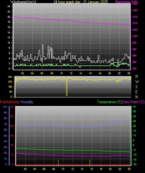 24 Hour Graph for Day 21