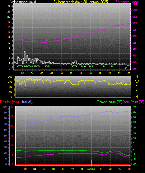 24 Hour Graph for Day 28