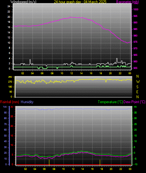 24 Hour Graph for Day 04