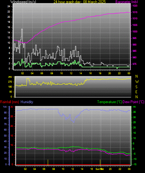 24 Hour Graph for Day 08