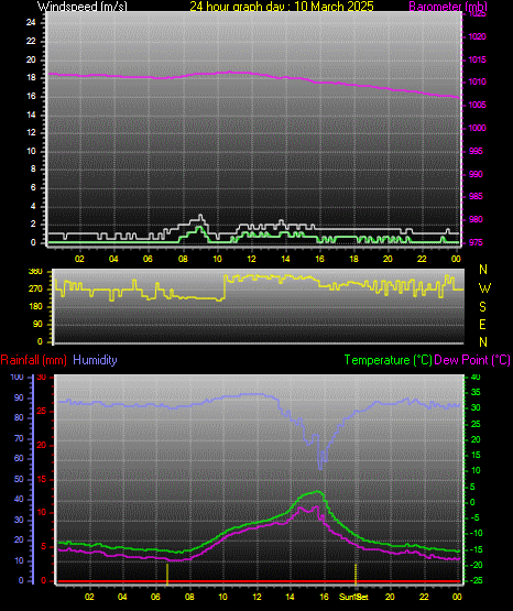 24 Hour Graph for Day 10