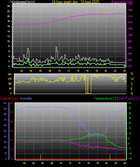 24 Hour Graph for Day 19