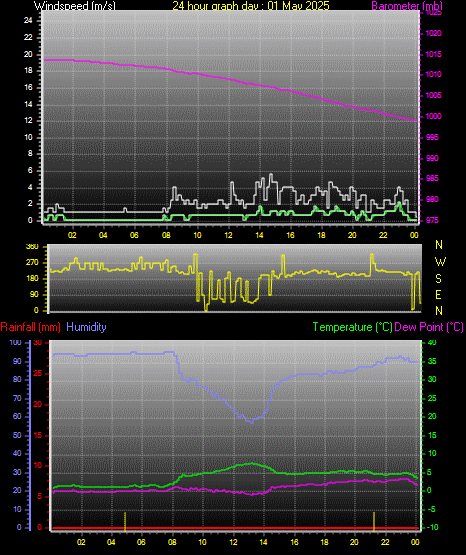 24 Hour Graph for Day 01