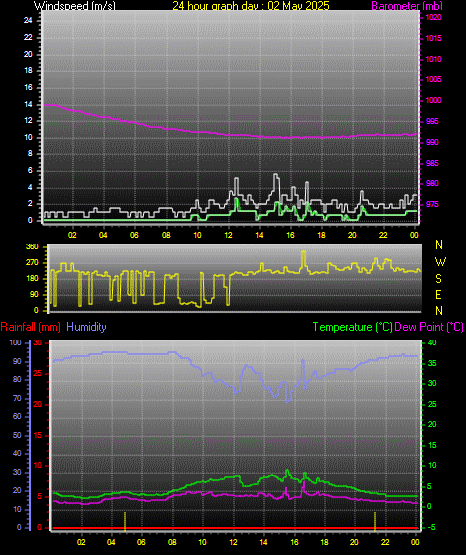 24 Hour Graph for Day 02