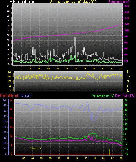 24 Hour Graph for Day 03