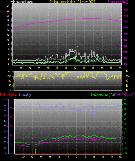 24 Hour Graph for Day 04
