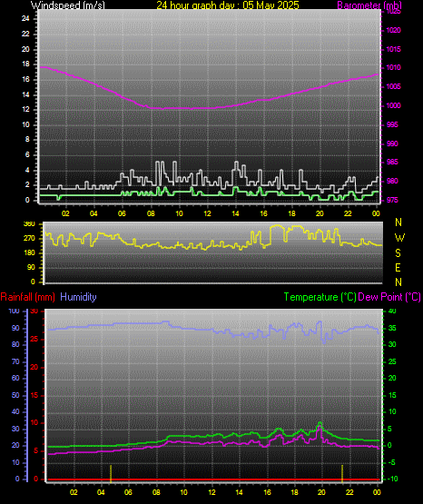 24 Hour Graph for Day 05