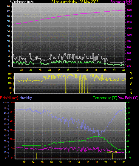 24 Hour Graph for Day 06