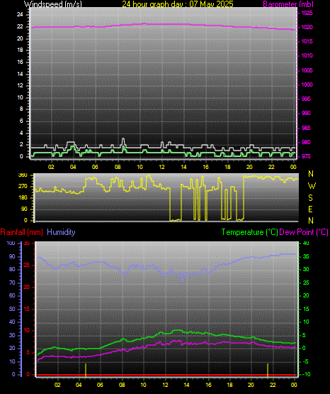 24 Hour Graph for Day 07