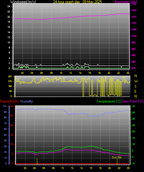 24 Hour Graph for Day 09