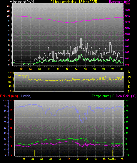 24 Hour Graph for Day 13