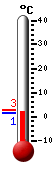 N: 2.7°C, Max: 2.9°C, Min: 2.5°C