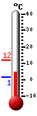 N: 5.8°C, Max: 8.6°C, Min: 3.5°C