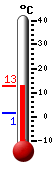 N: 7.8°C, Max: 8.1°C, Min: 4.4°C